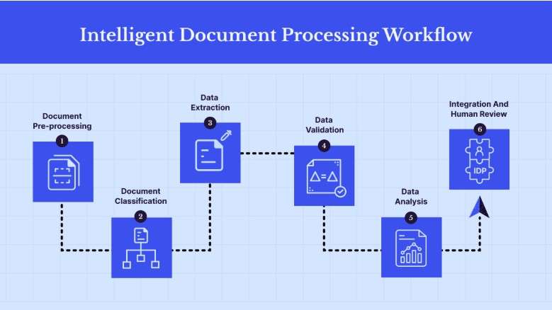 A modern intelligent document processing system automates business documents with digital workflow icons