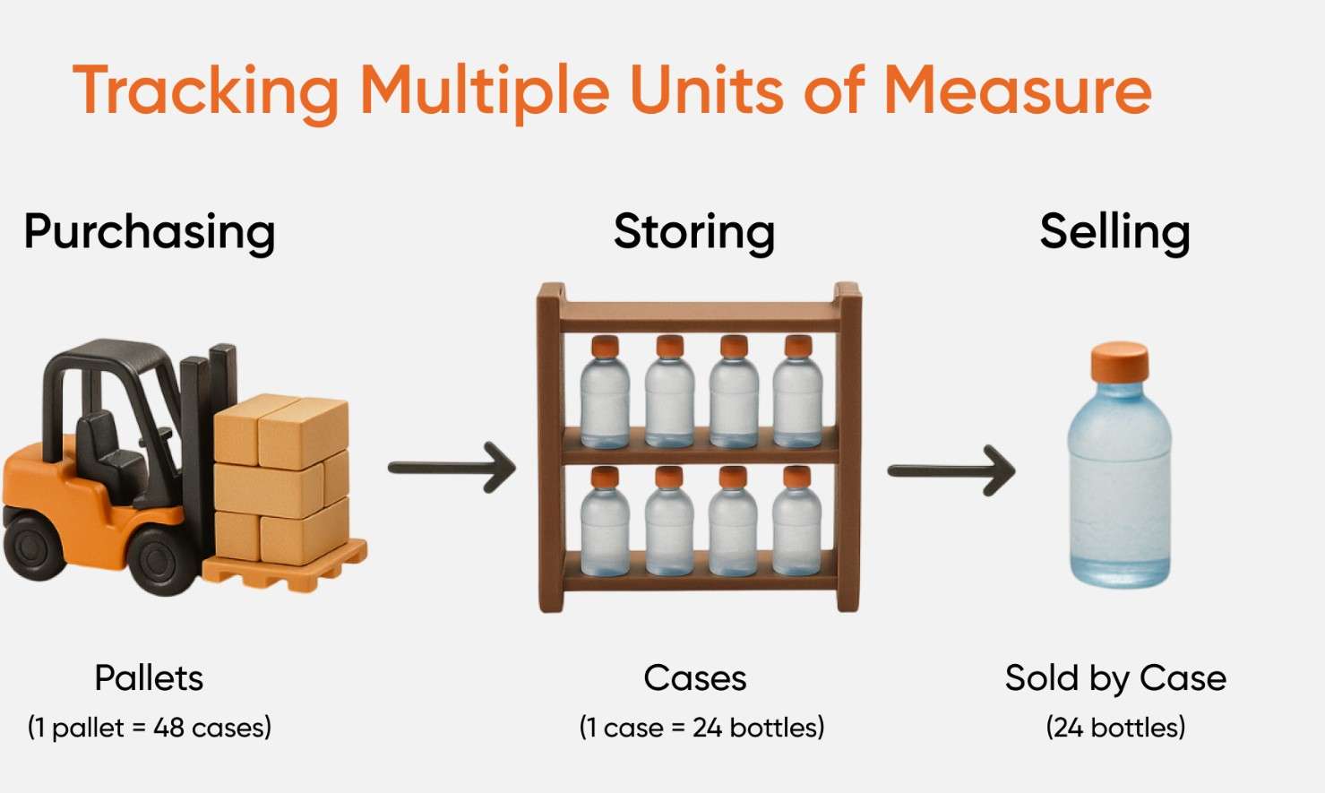 Multi-Unit Precision: Mastering Units of Measure with HandiFox in 2026